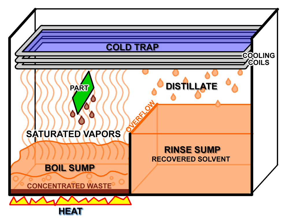 vapor degreaser process